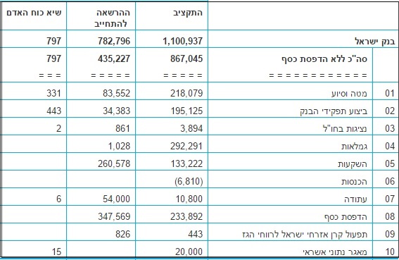 תקציב בנק ישראל. מקור: בנק ישראל