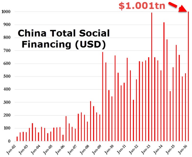  גובה האשראי של ממשלת סין לצורכי פיתוח וחברה