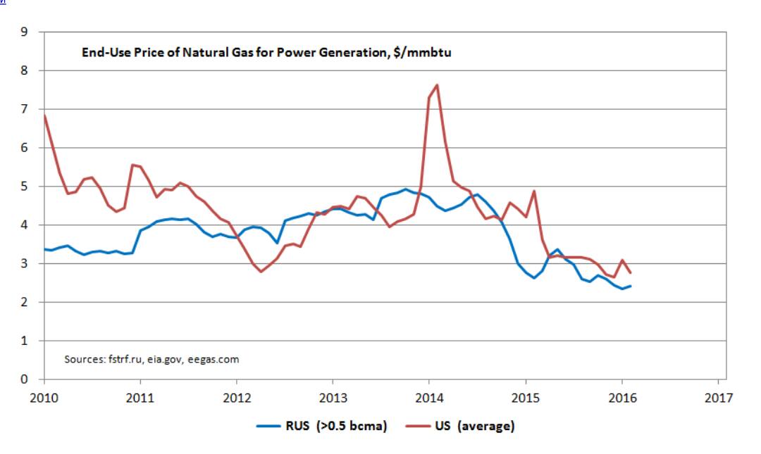 Price of Natural Gas for Power Generation