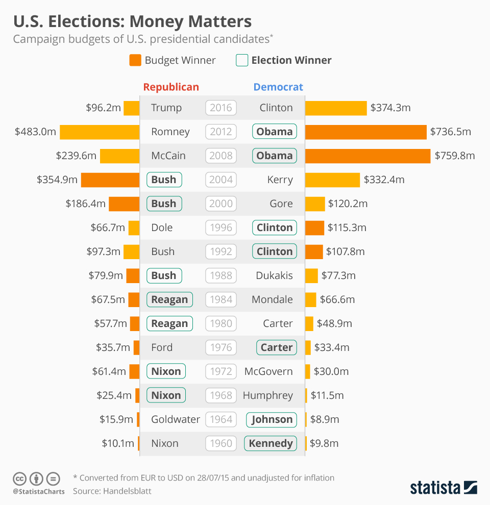 chartoftheday_5376_us_elections_money_matters_n